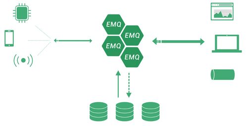 使用EMQ X構(gòu)建可靠的企業(yè)級(jí)MQTT消息服務(wù)環(huán)境